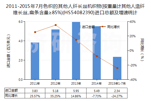 2011-2015年7月色織的其他人纖長(zhǎng)絲機(jī)織物(按重量計(jì)其他人造纖維長(zhǎng)絲,扁條含量≥85%)(HS54082390)進(jìn)口總額及增速統(tǒng)計(jì)